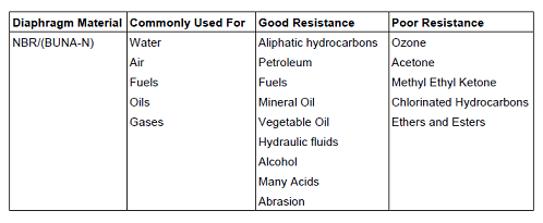 How To Chose What Diaphragm Type You Need